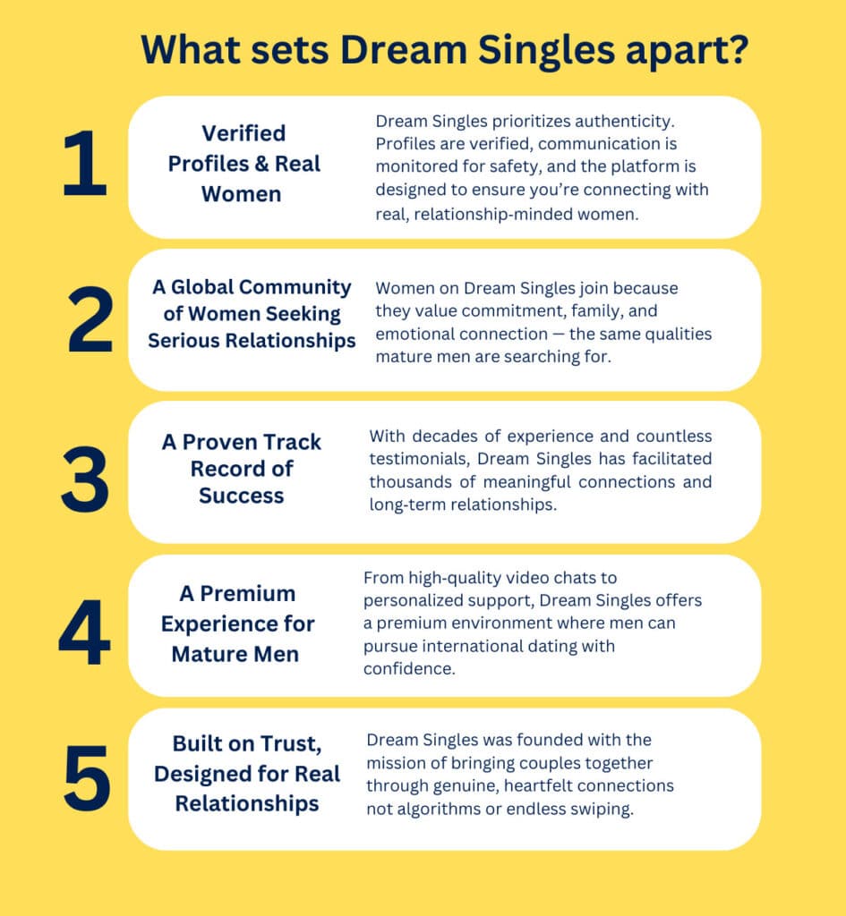 What sets Dream Singles apart. - Verified Profiles & Real Women Dream Singles prioritizes authenticity. Profiles are verified, communication is monitored for safety, and the platform is designed to ensure you’re connecting with real, relationship‑minded women. - A Global Community of Women Seeking Serious Relationships Women on Dream Singles join because they value commitment, family, and emotional connection — the same qualities mature men are searching for. - A Proven Track Record of Success With decades of experience and countless testimonials, Dream Singles has facilitated thousands of meaningful connections and long‑term relationships. - A Premium Experience for Mature Men From high‑quality video chats to personalized support, Dream Singles offers a premium environment where men can pursue international dating with confidence. - A Platform Built on Integrity Dream Singles was founded with the mission of bringing couples together through genuine, heartfelt connections — not algorithms or endless swiping.